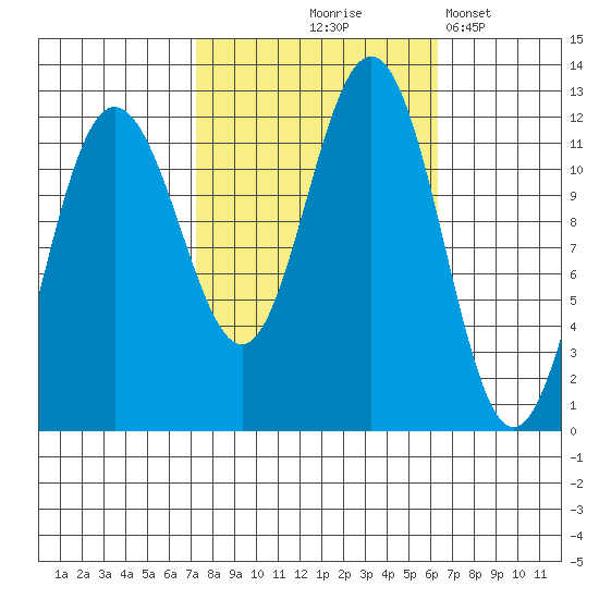 Hidden Falls tide chart for Sunday, October 6, 2024