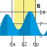Hidden Falls tide chart for Sunday, October 6, 2024