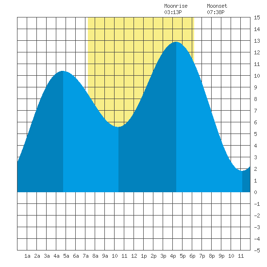 Hidden Falls tide chart for Tuesday, October 8, 2024