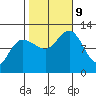 Hidden Falls tide chart for Wednesday, October 9, 2024