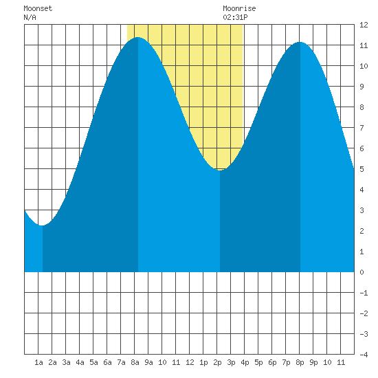 Hidden Falls tide chart for Sunday, November 10, 2024