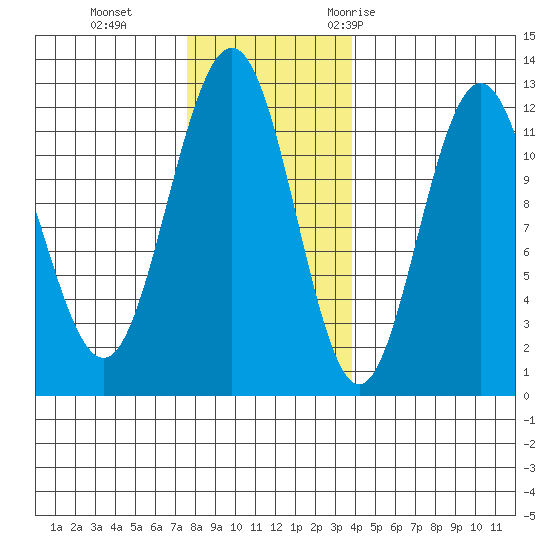 Hidden Falls tide chart for Tuesday, November 12, 2024