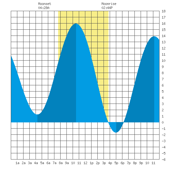 Hidden Falls tide chart for Wednesday, November 13, 2024