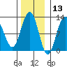 Hidden Falls tide chart for Wednesday, November 13, 2024
