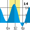 Hidden Falls tide chart for Thursday, November 14, 2024
