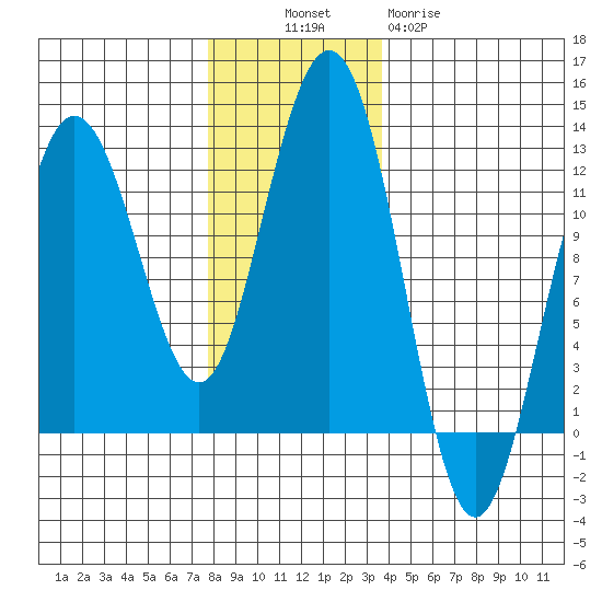 Hidden Falls tide chart for Sunday, November 17, 2024