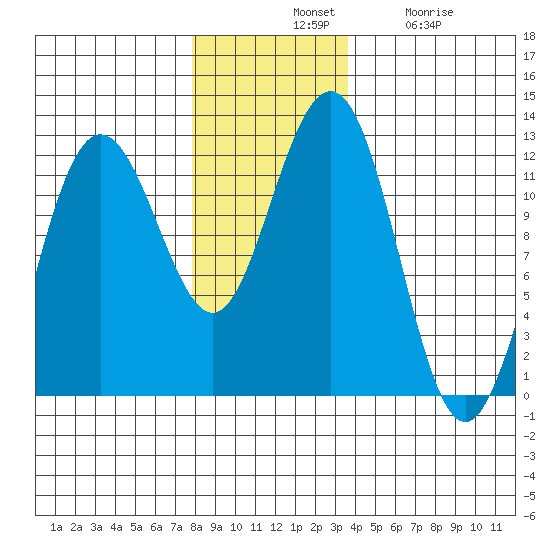 Hidden Falls tide chart for Tuesday, November 19, 2024