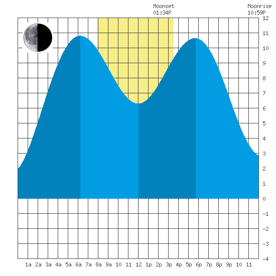 Hidden Falls tide chart for Friday, November 22, 2024