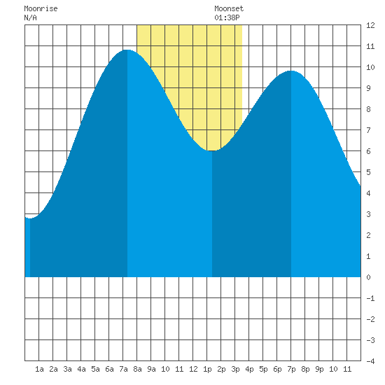 Hidden Falls tide chart for Saturday, November 23, 2024