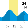 Hidden Falls tide chart for Sunday, November 24, 2024