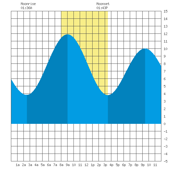 Hidden Falls tide chart for Monday, November 25, 2024