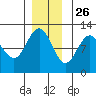Hidden Falls tide chart for Tuesday, November 26, 2024