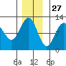 Hidden Falls tide chart for Wednesday, November 27, 2024