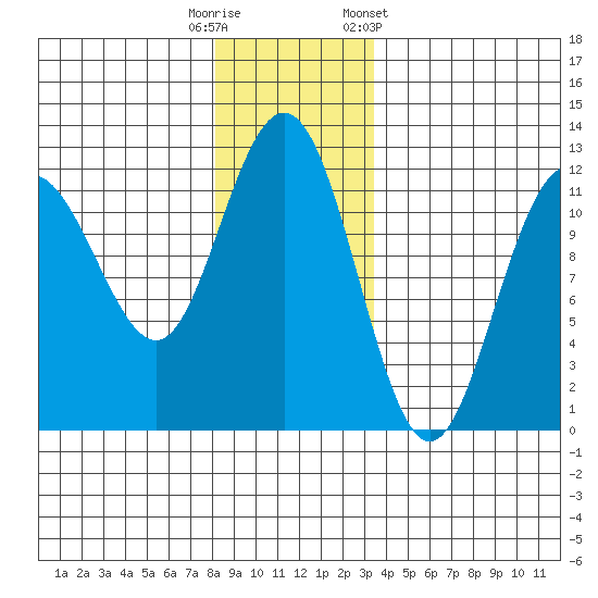 Hidden Falls tide chart for Friday, November 29, 2024