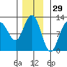 Hidden Falls tide chart for Friday, November 29, 2024