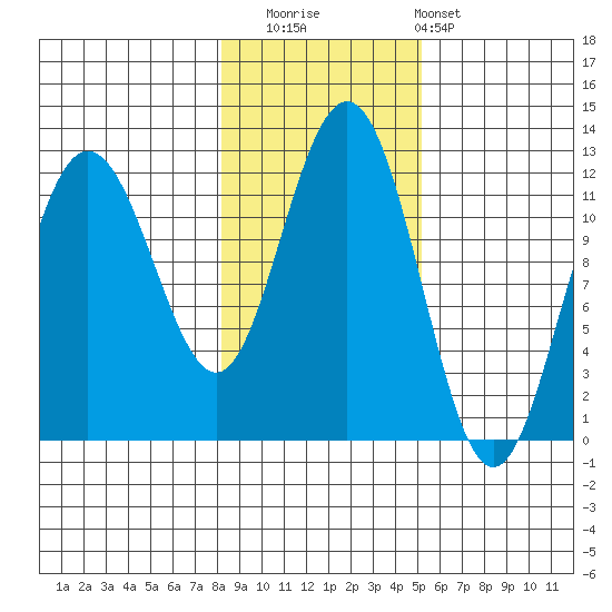 Hidden Falls tide chart for Saturday, November 2, 2024