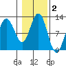 Hidden Falls tide chart for Saturday, November 2, 2024