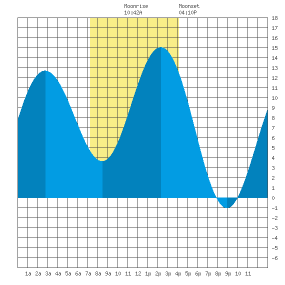 Hidden Falls tide chart for Sunday, November 3, 2024