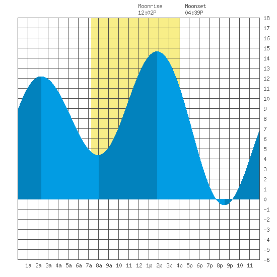 Hidden Falls tide chart for Monday, November 4, 2024