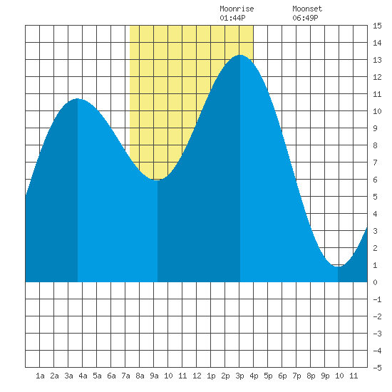 Hidden Falls tide chart for Wednesday, November 6, 2024