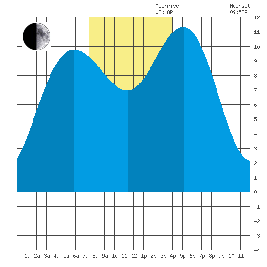 Hidden Falls tide chart for Friday, November 8, 2024