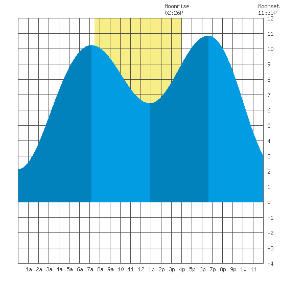 Hidden Falls tide chart for Saturday, November 9, 2024