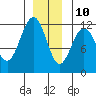 Hidden Falls tide chart for Tuesday, December 10, 2024