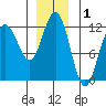 Hidden Falls tide chart for Sunday, December 1, 2024