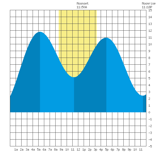 Hidden Falls tide chart for Saturday, December 21, 2024