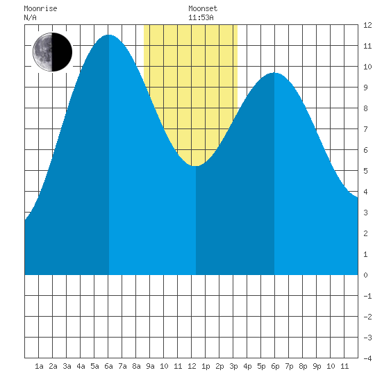 Hidden Falls tide chart for Sunday, December 22, 2024