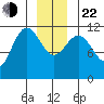 Hidden Falls tide chart for Sunday, December 22, 2024