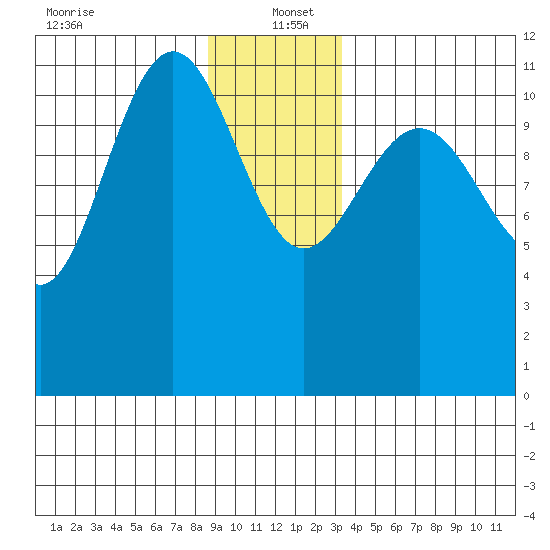 Hidden Falls tide chart for Monday, December 23, 2024