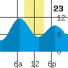 Hidden Falls tide chart for Monday, December 23, 2024