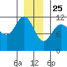 Hidden Falls tide chart for Wednesday, December 25, 2024