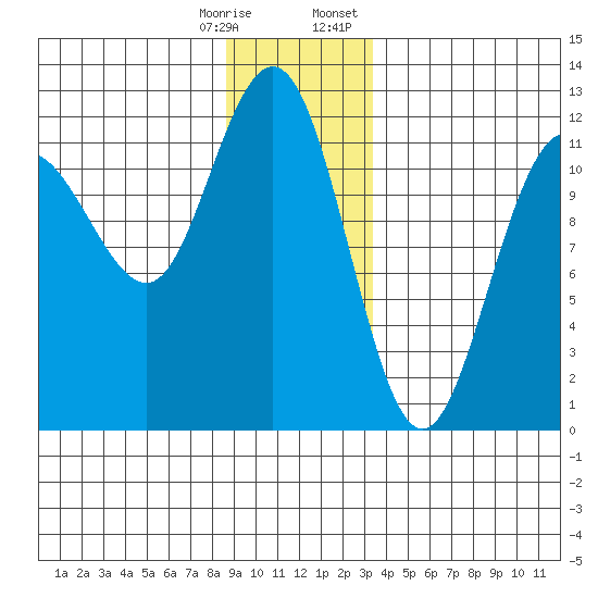 Hidden Falls tide chart for Saturday, December 28, 2024