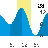 Hidden Falls tide chart for Saturday, December 28, 2024