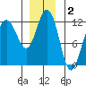 Hidden Falls tide chart for Monday, December 2, 2024