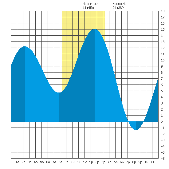 Hidden Falls tide chart for Tuesday, December 3, 2024