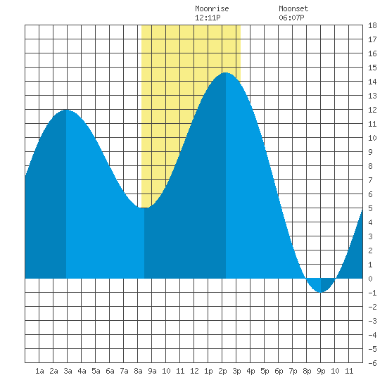 Hidden Falls tide chart for Wednesday, December 4, 2024