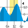 Hidden Falls tide chart for Wednesday, December 4, 2024