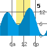 Hidden Falls tide chart for Thursday, December 5, 2024