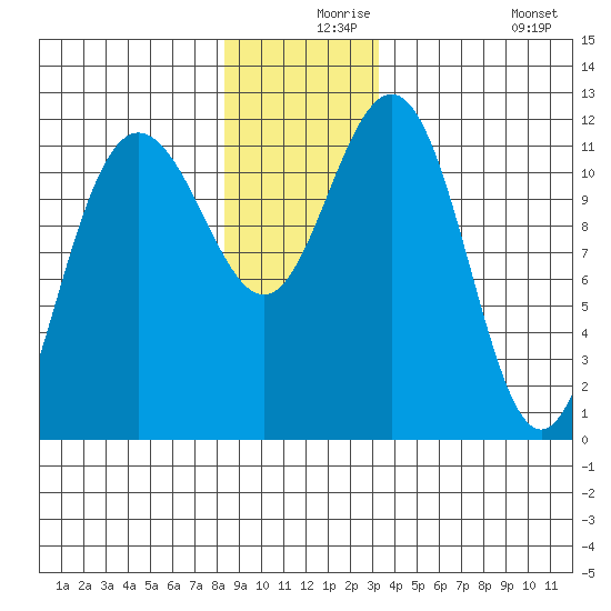 Hidden Falls tide chart for Friday, December 6, 2024