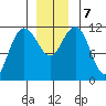 Hidden Falls tide chart for Saturday, December 7, 2024