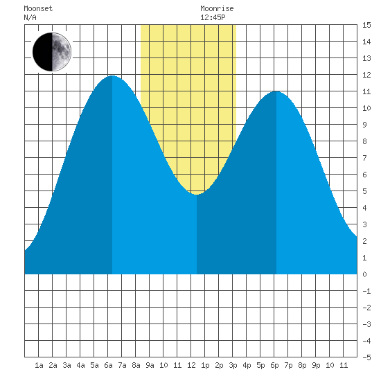Hidden Falls tide chart for Sunday, December 8, 2024