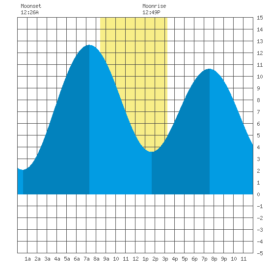 Hidden Falls tide chart for Monday, December 9, 2024