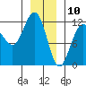 Hidden Falls tide chart for Friday, January 10, 2025