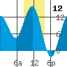 Hidden Falls tide chart for Sunday, January 12, 2025
