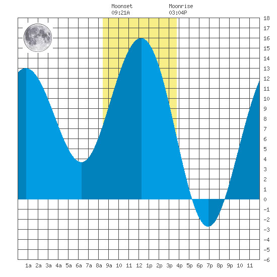 Hidden Falls tide chart for Monday, January 13, 2025