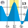 Hidden Falls tide chart for Monday, January 13, 2025