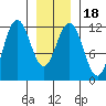 Hidden Falls tide chart for Saturday, January 18, 2025